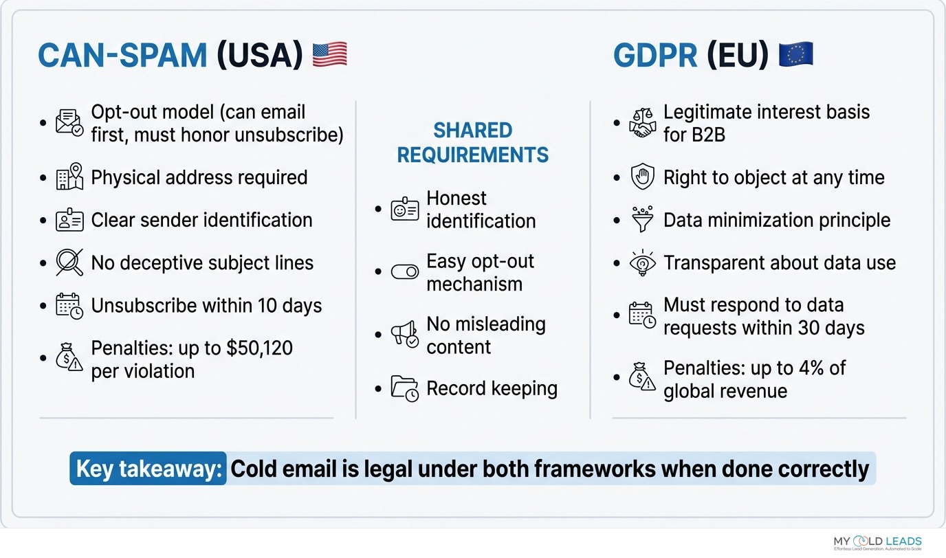 CAN-SPAM vs GDPR compliance requirements for cold email - side by side comparison with shared principles