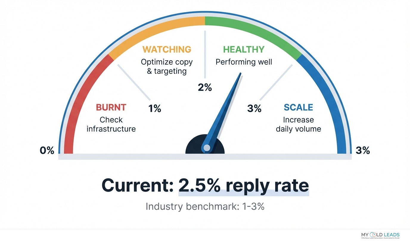 Cold email reply rate gauge showing performance zones from burnt to scale with current benchmark at 2.5%