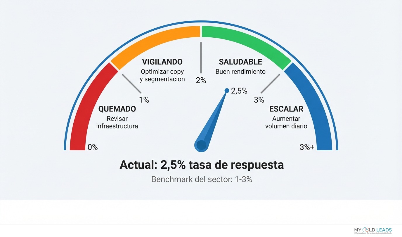 Medidor de tasa de respuesta en cold email mostrando zonas de rendimiento desde quemado hasta escalar con benchmark actual del 2.5%