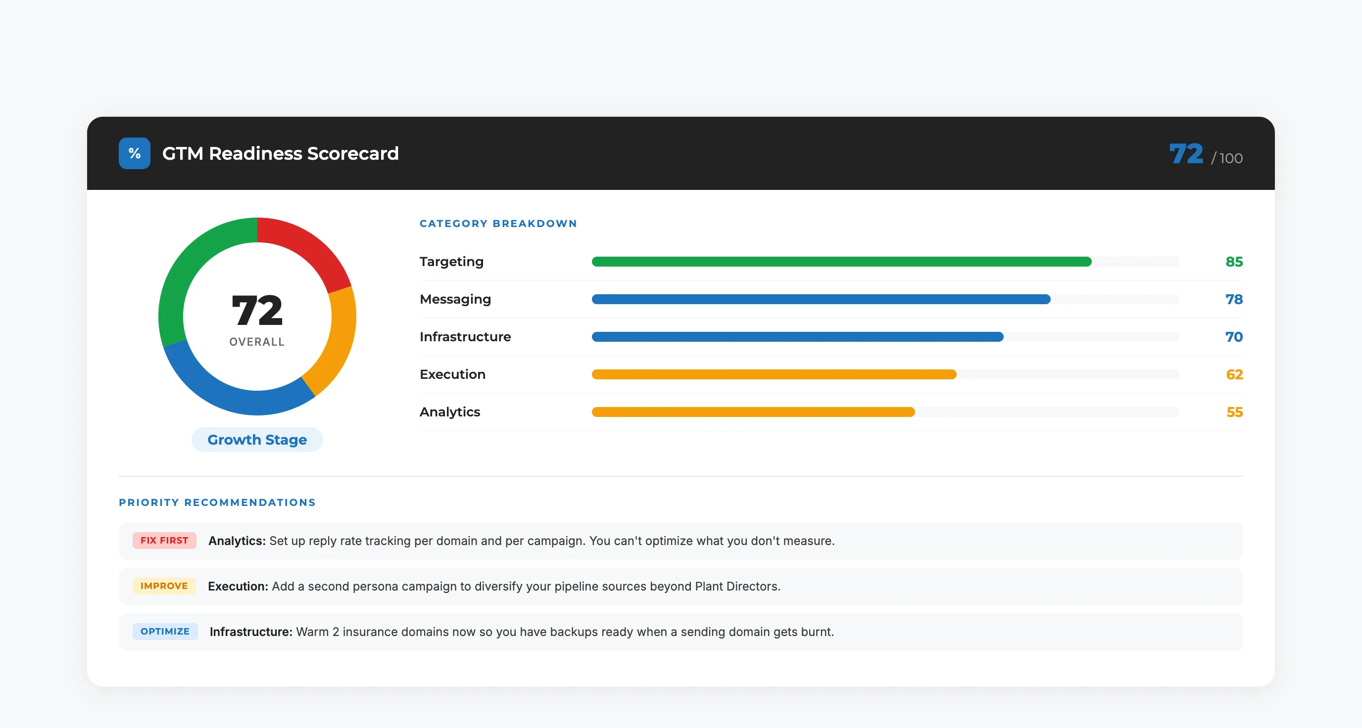 GTM Readiness Scorecard showing category breakdown and recommendations